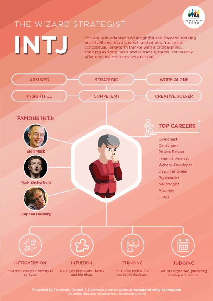 21 Famous People with the INTJ Personality Type